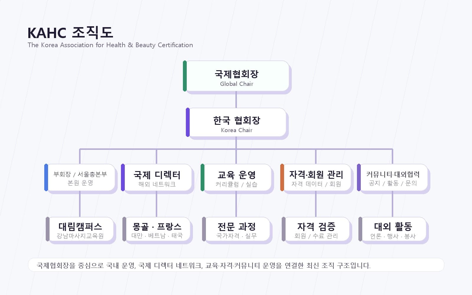 KAHC and SMC Academy organization chart